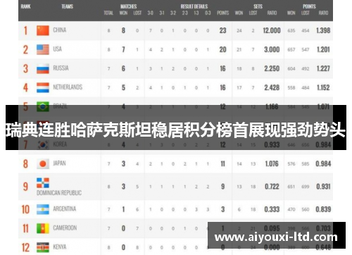 瑞典连胜哈萨克斯坦稳居积分榜首展现强劲势头